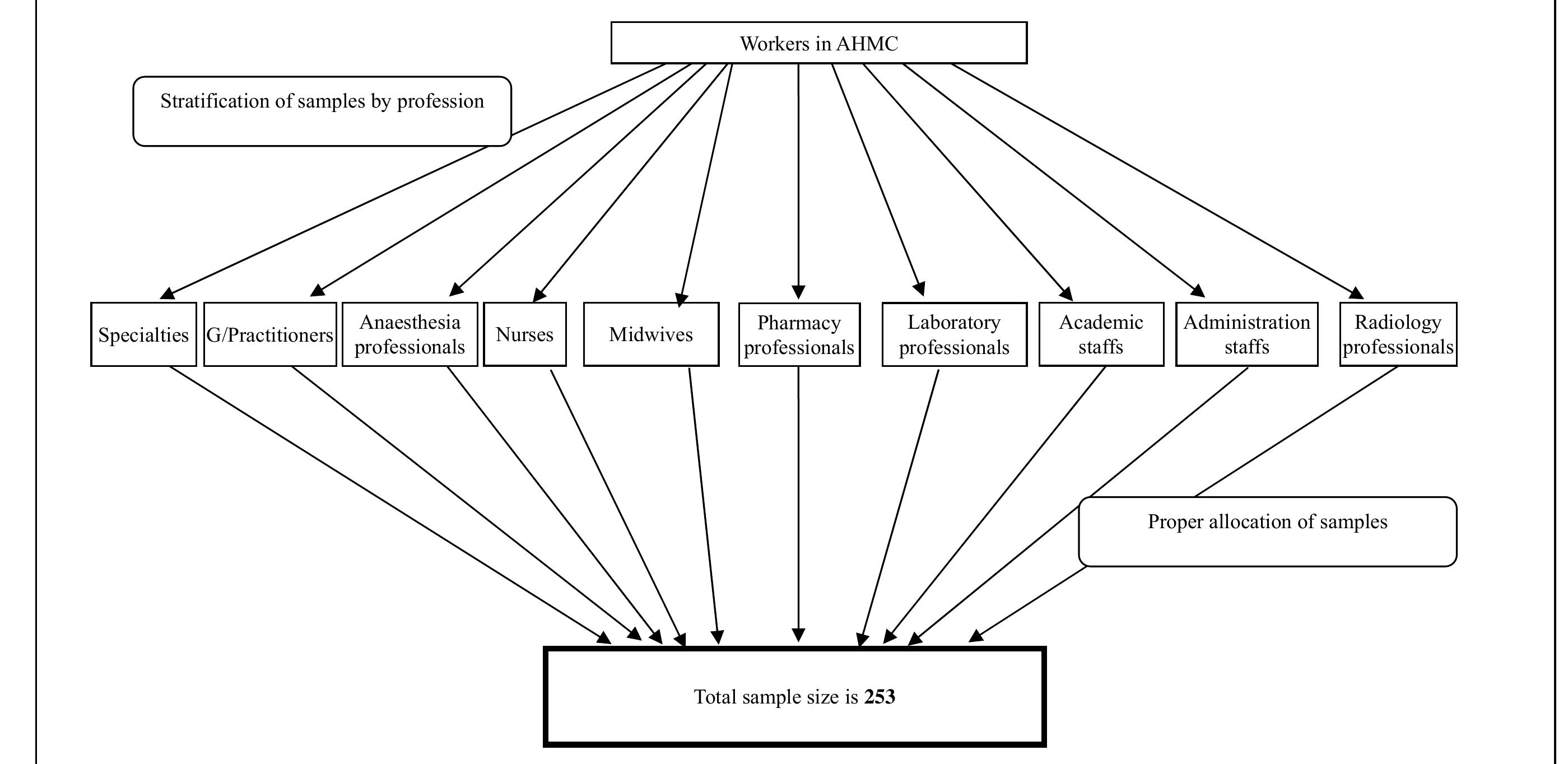 Schematic representation of sampling procedure.