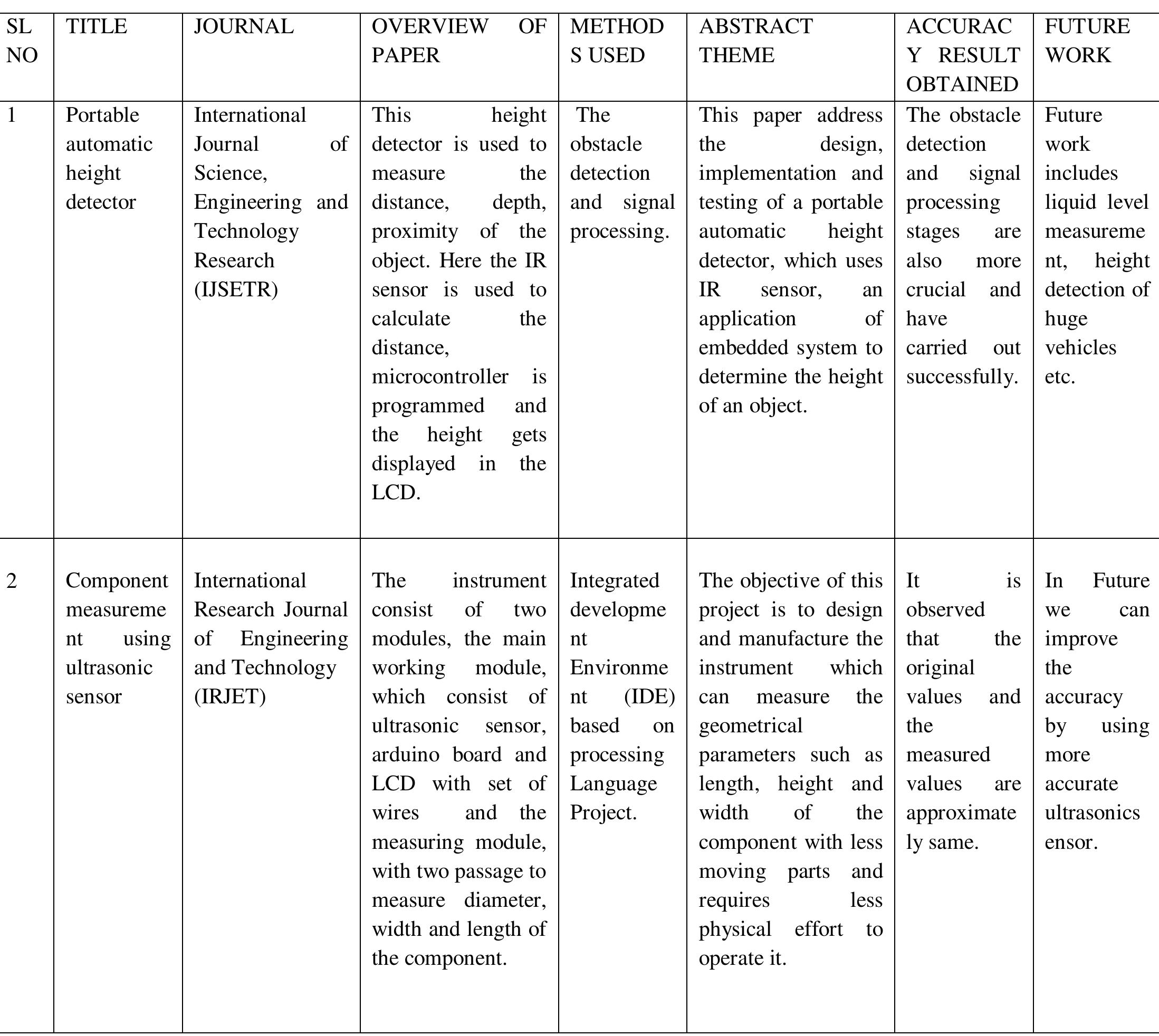 Table 1 - from Automatic Human Height Detector -A Review
