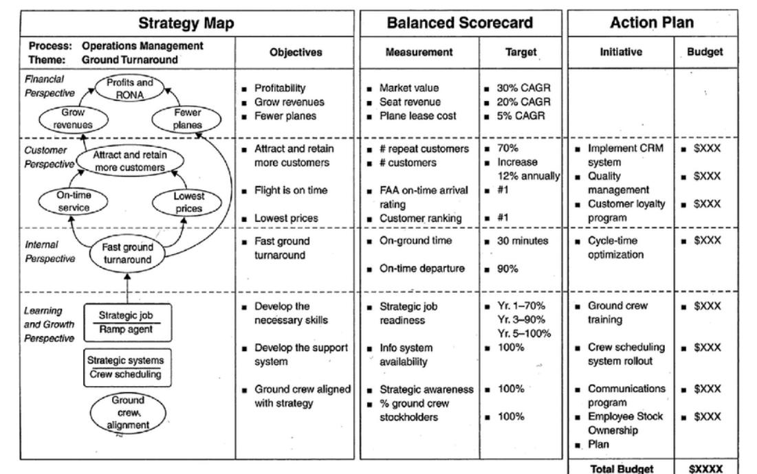 Strategy map, balanced scorecard and action plan (kaplan