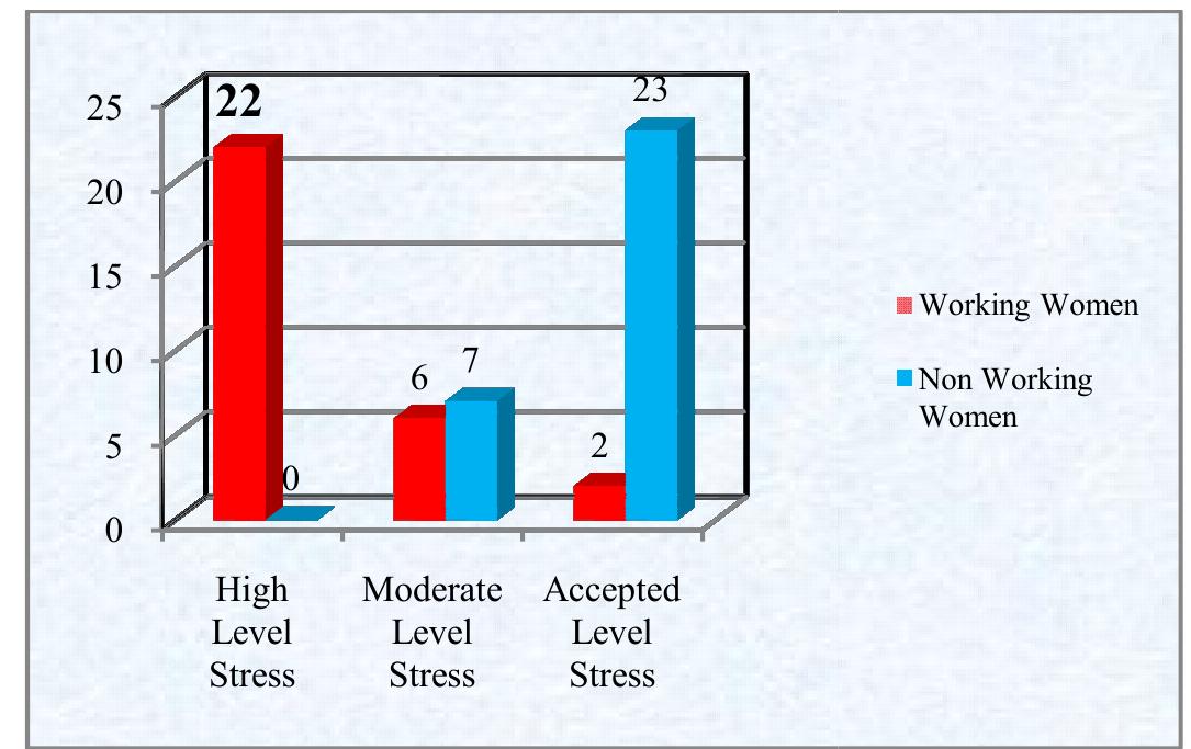 (PDF) A COMPARATIVE STUDY TO ASSESS THE LEVEL OF STRESS AMONG WORKING ...