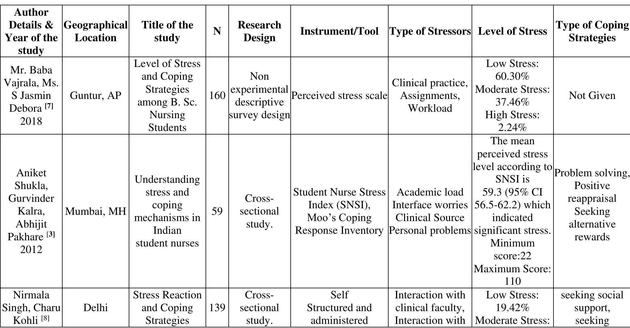 (PDF) Stress & coping strategies among nursing students of India: A ...