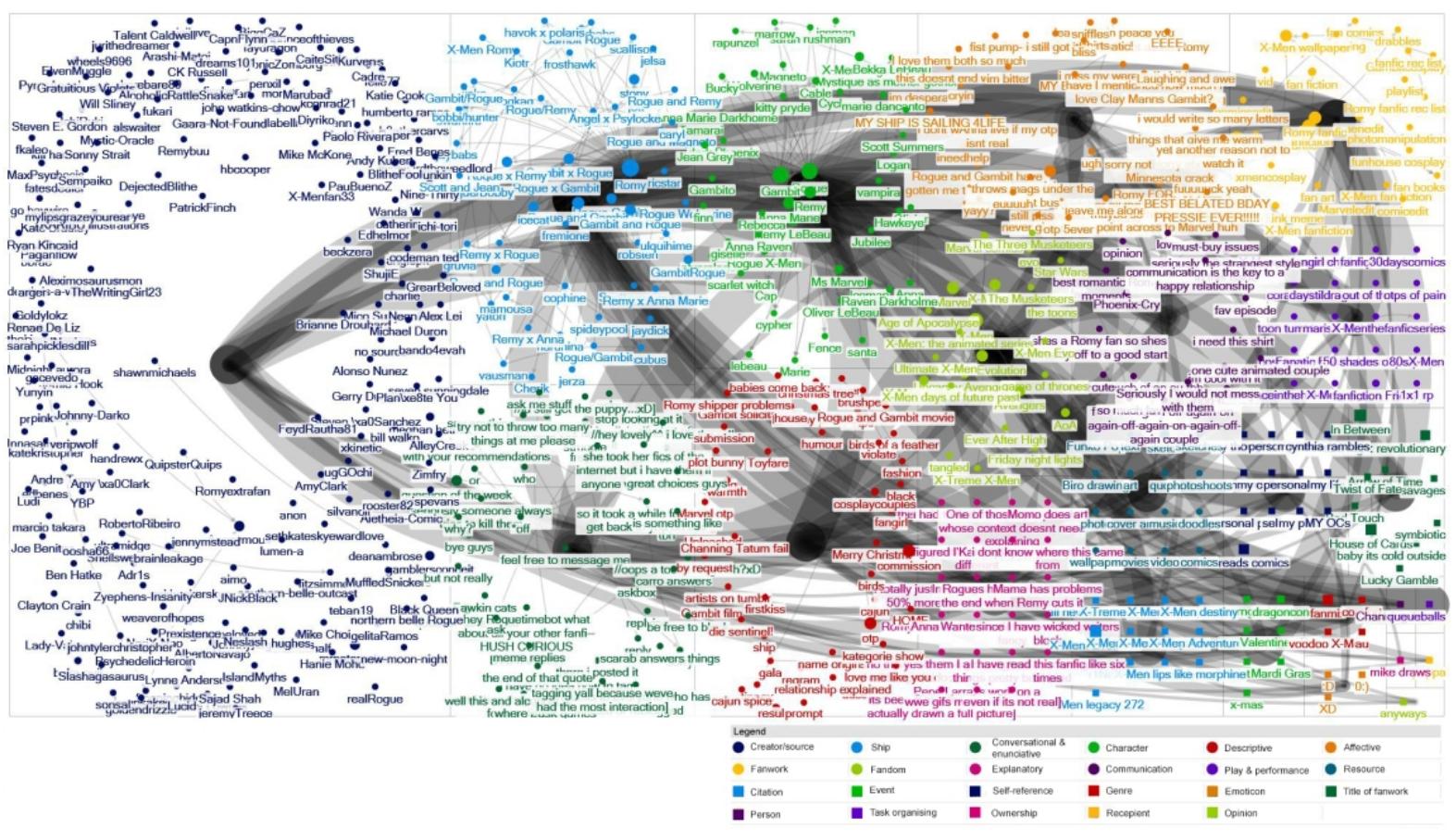Figure 5. Co-occurrence graph for the 'Romy' tag on Tumblr. 