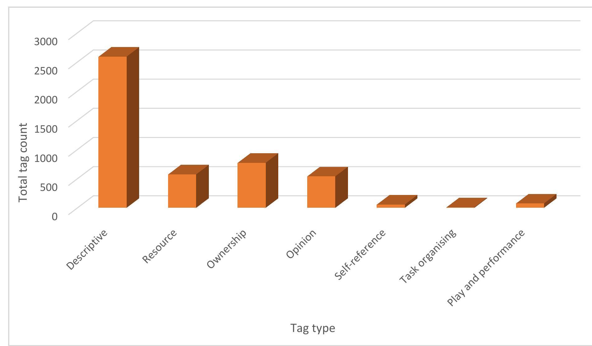Figure 7. Total Tumblr tag count by type (see Table 2 for tag types). 