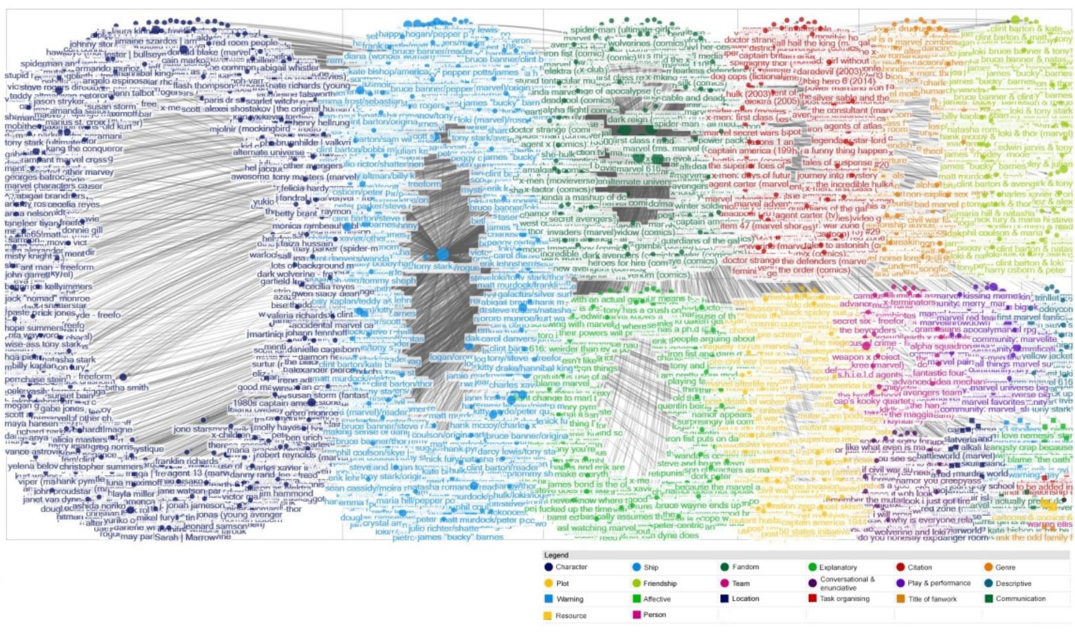 Figure 12. Co-occurrence graph for the ‘Rogue/Remy LeBeau’ tag on AO3 (from the wrangled dataset). 