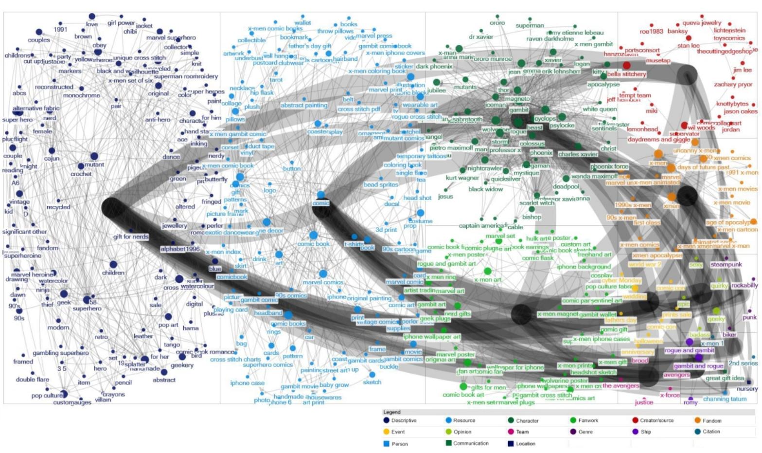 Figure 18. Co-occurrence graph for the ‘Rogue and Gambit’ tag on Etsy. 