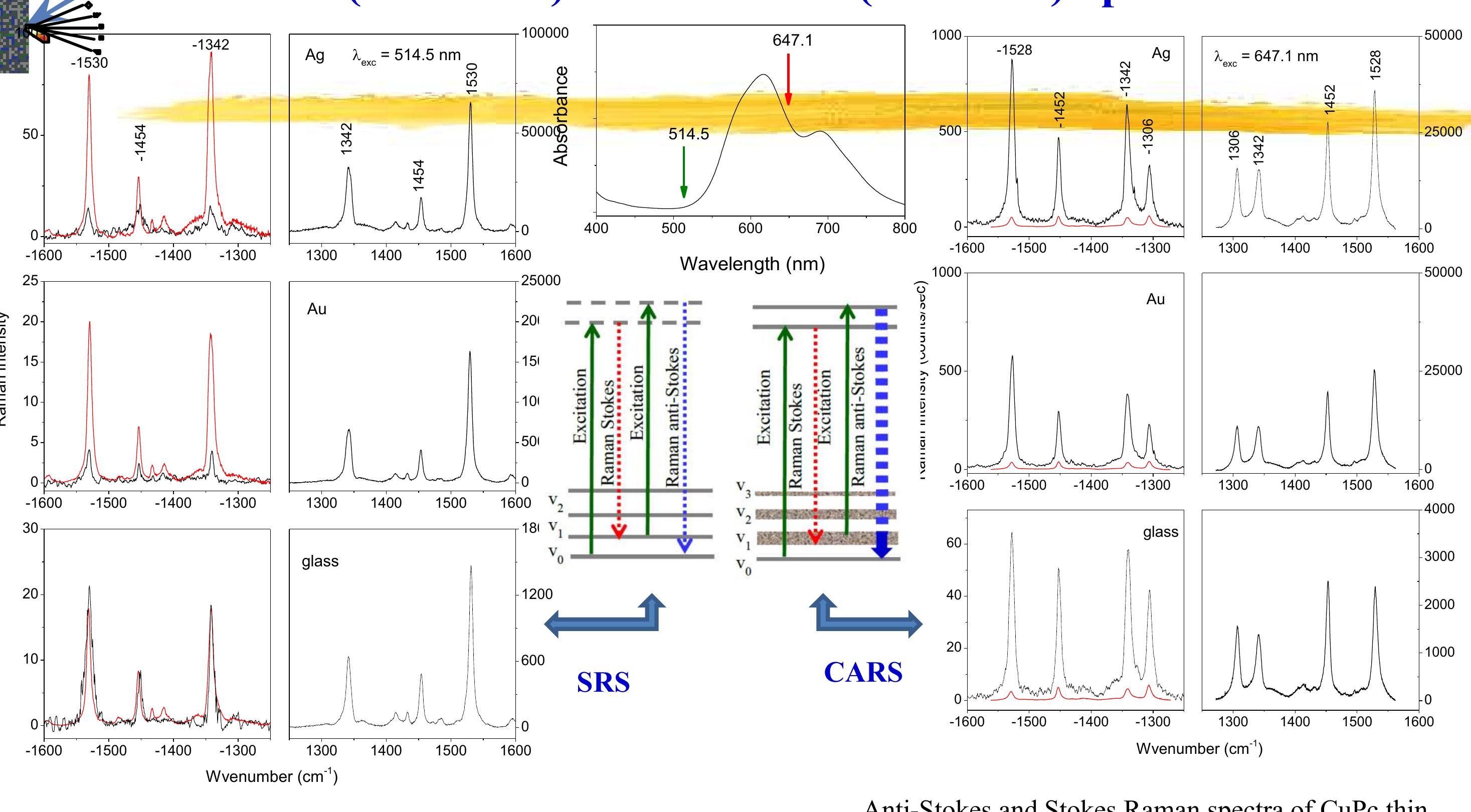 Anti-stokes and stokes raman spectra of cupc thin films of