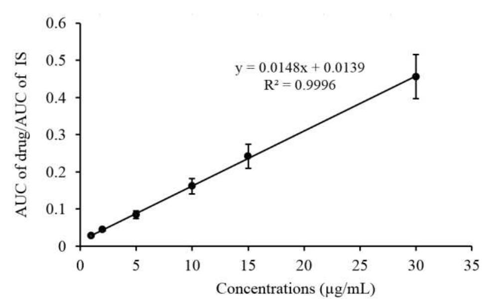 (PDF) A simple and validated HPLC method for vancomycin assay in plasma ...