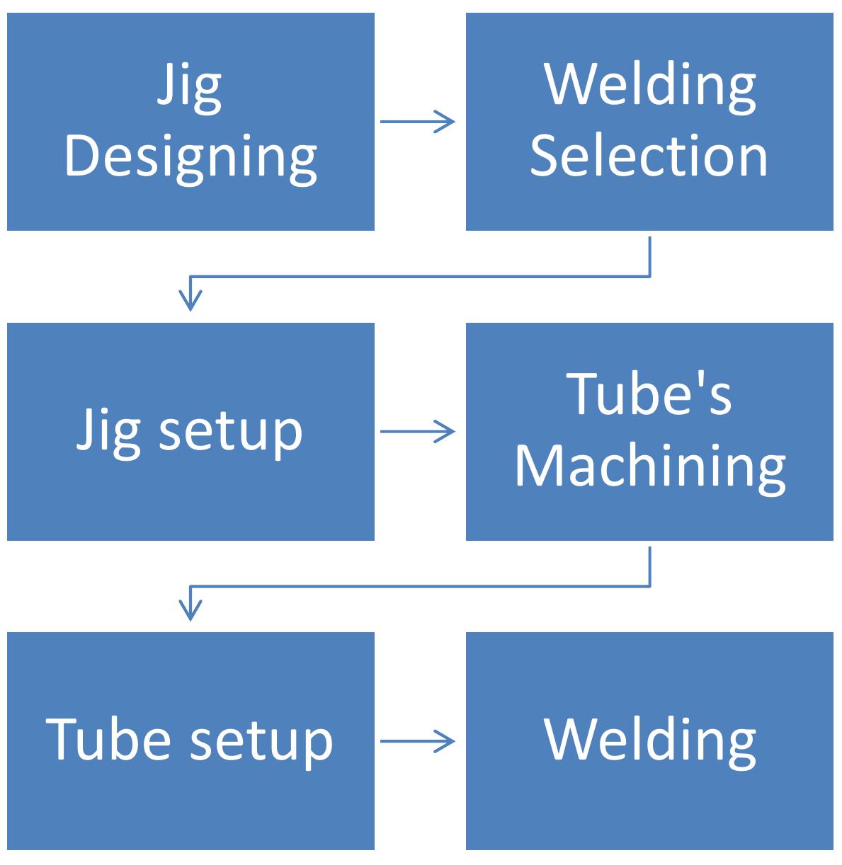 (PDF) DESIGN & MANUFACTURING OF FSAE CHASSIS