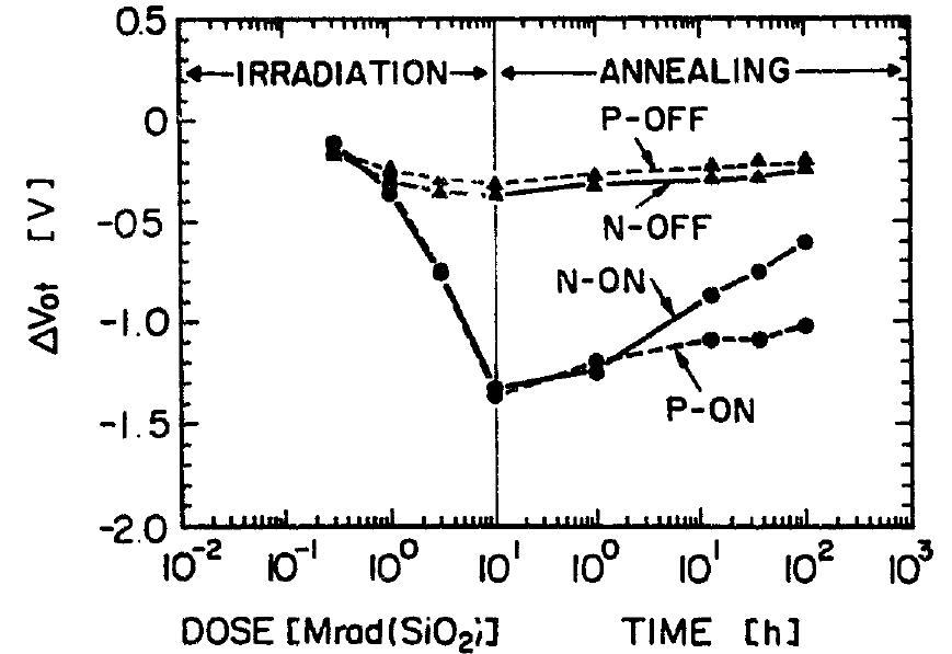 Figure 1 - from Radiation effects on MOS devices and