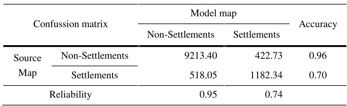 Calculation of accuracy, reliability using cross map