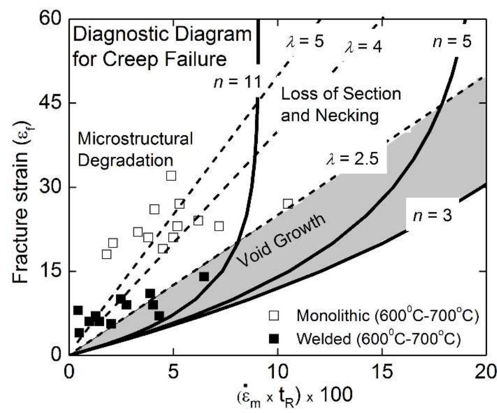 A diagnostic diagram for creep failure for grade 91 steel