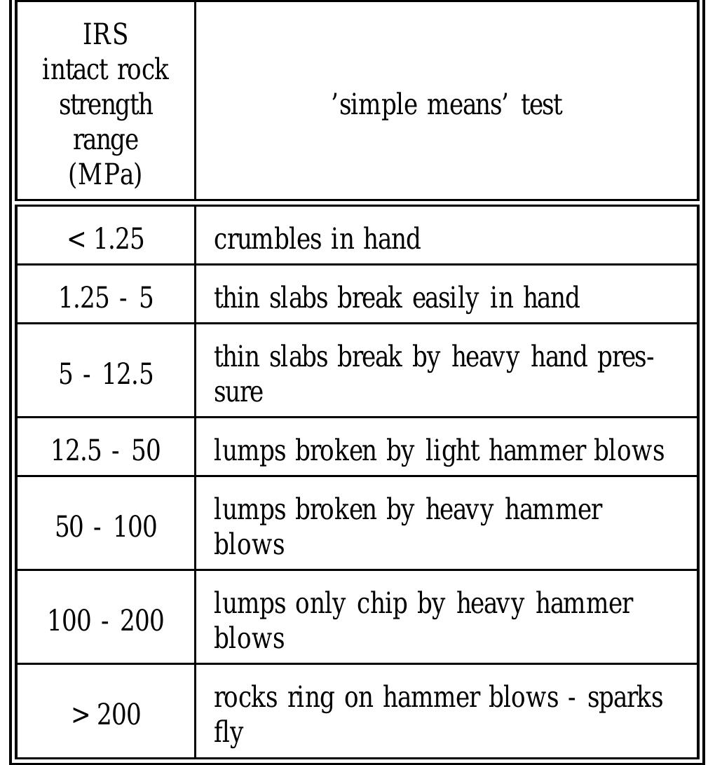 Rock Strength Chart.pdf (PDF) Rock mass strength by rock mass classification