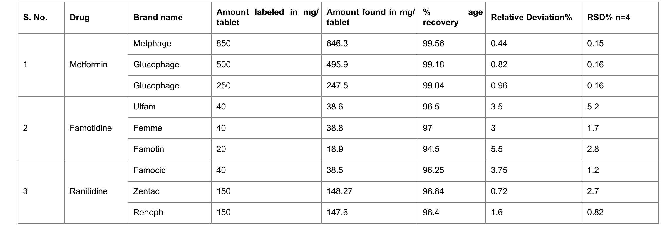Metphage (PDF) HPLC Determination of Metformin, Famotidine and Ranitidine by ...