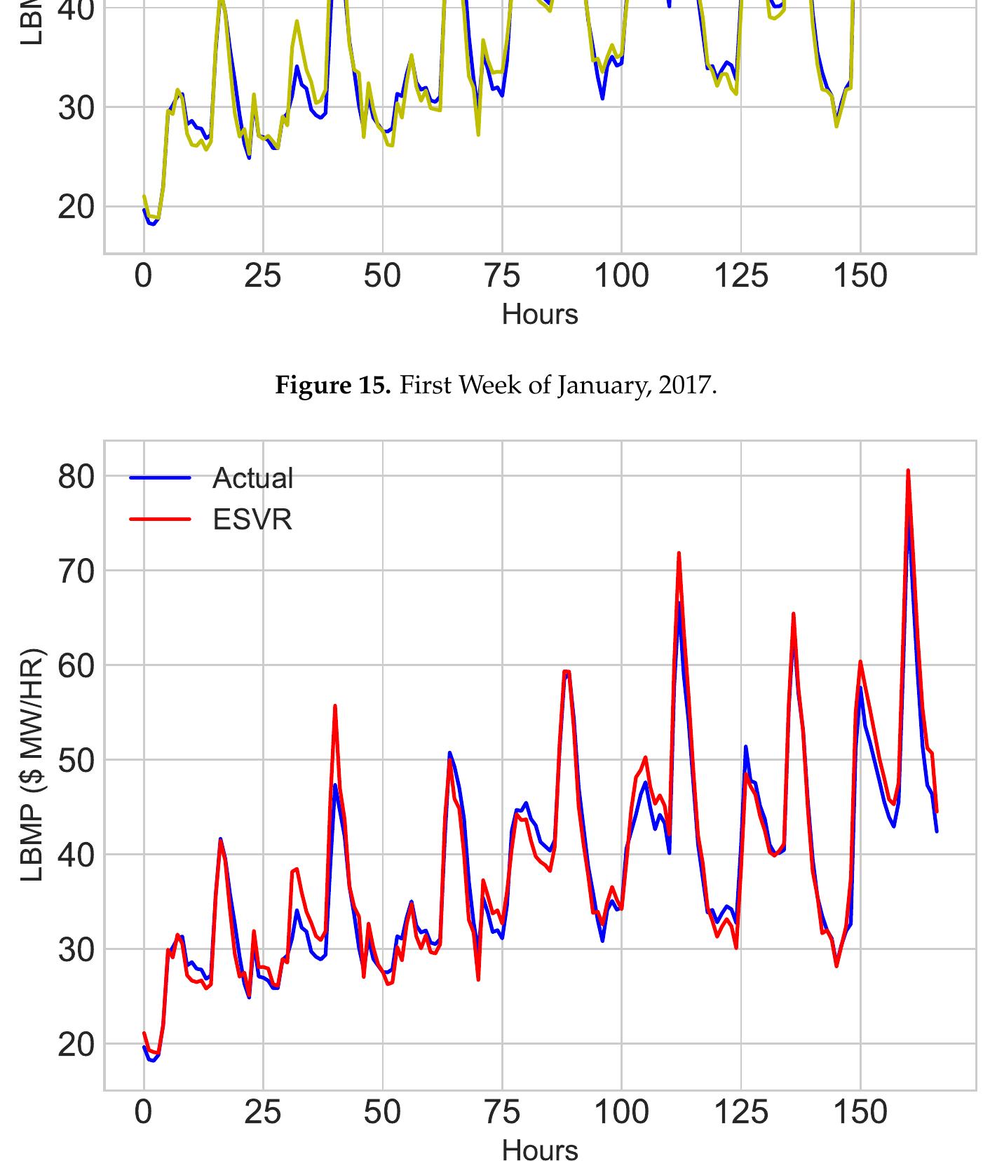 Figure 16 - from Electricity Price and Load Forecasting