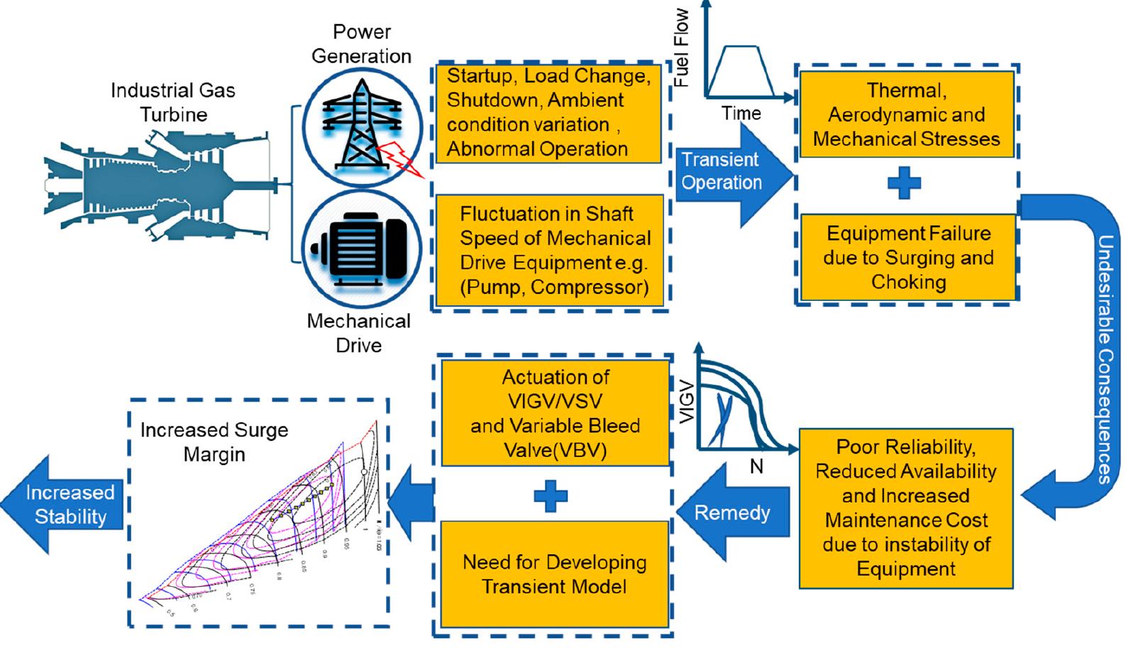 (PDF) Transient Behavior in Variable Geometry Industrial Gas Turbines ...
