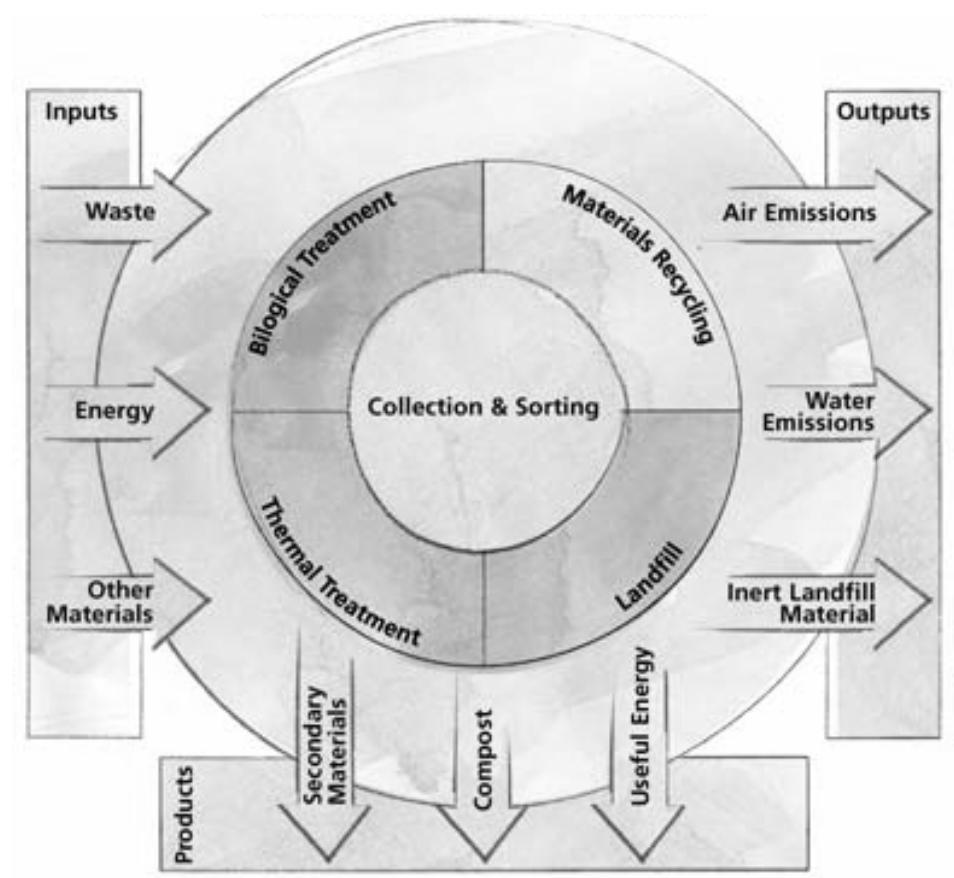 Figure 1 - from Modelling integrated waste management system