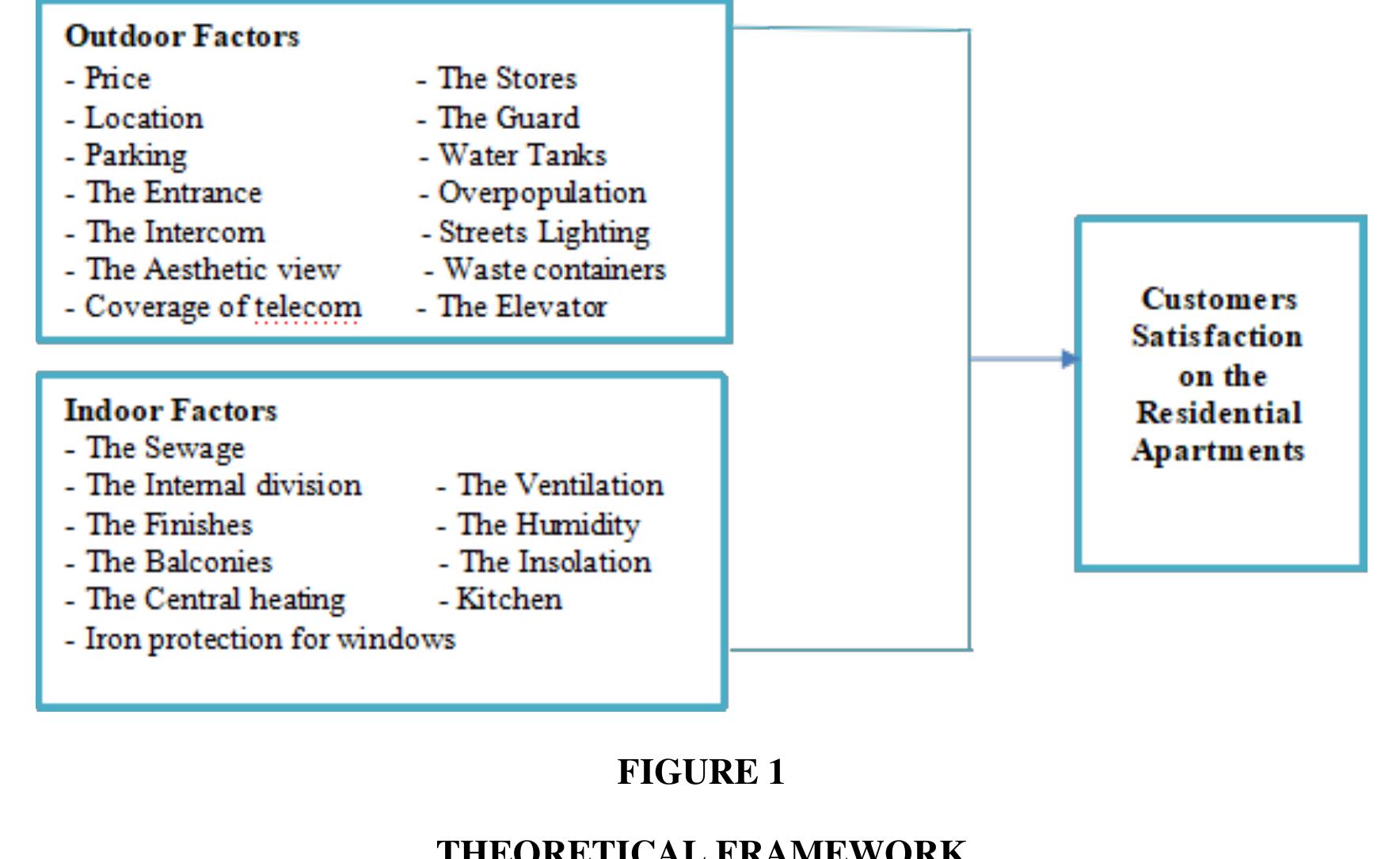 (PDF) Factors affecting customers satisfaction on buying residential ...