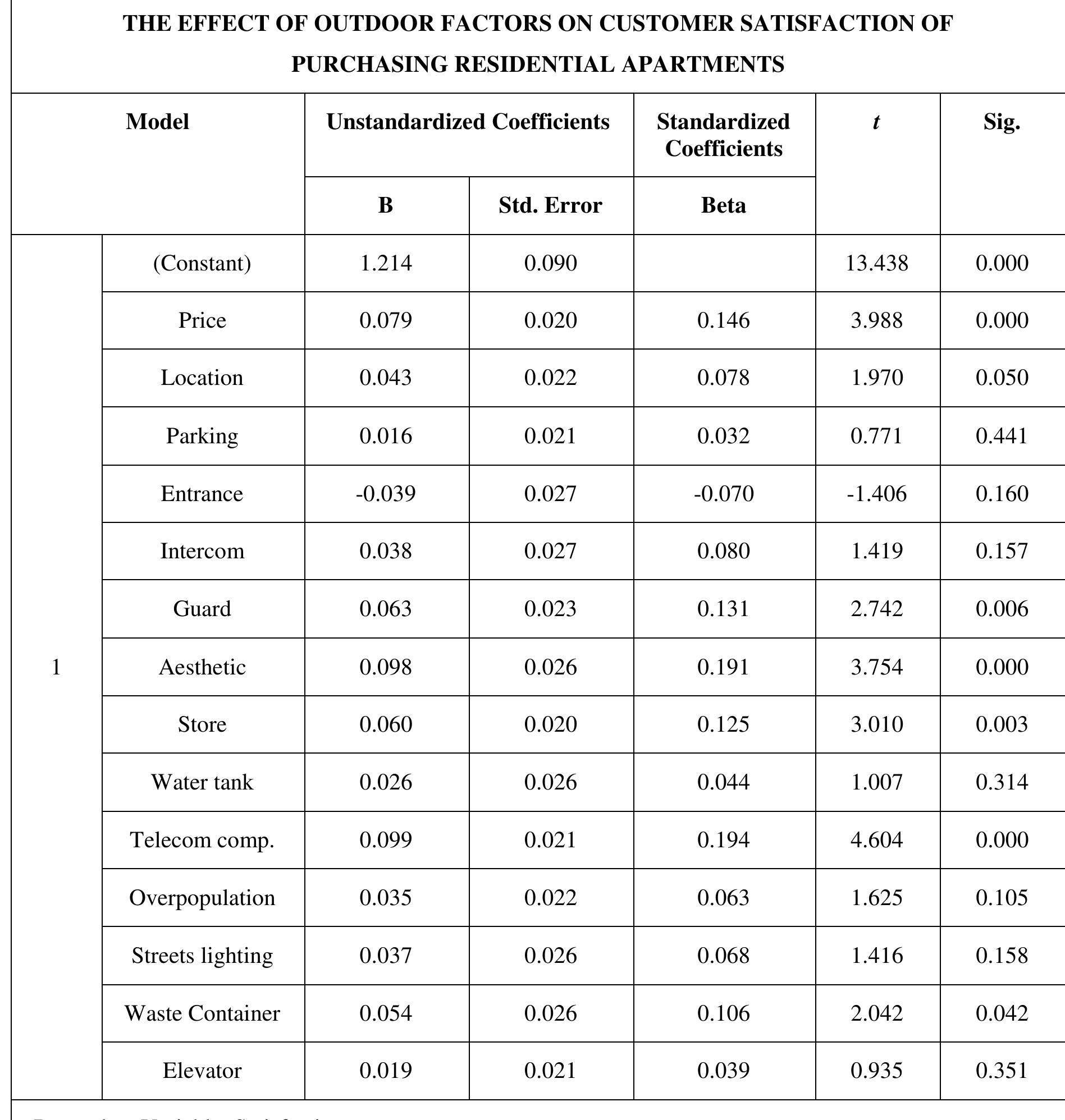 (PDF) Factors affecting customers satisfaction on buying residential ...