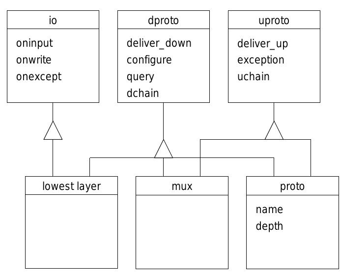 Class hierarchy of the lower protocol layers the bottom-most