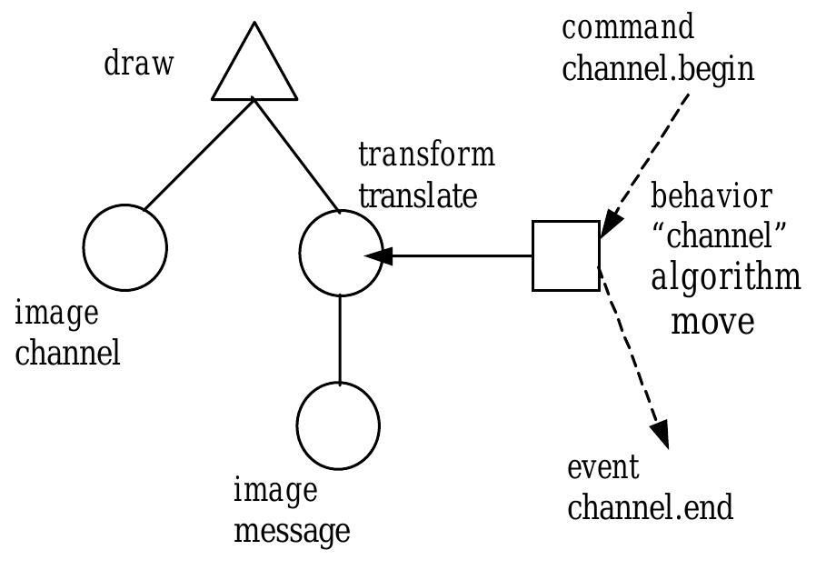 (PDF) Graphical animation of behavior models