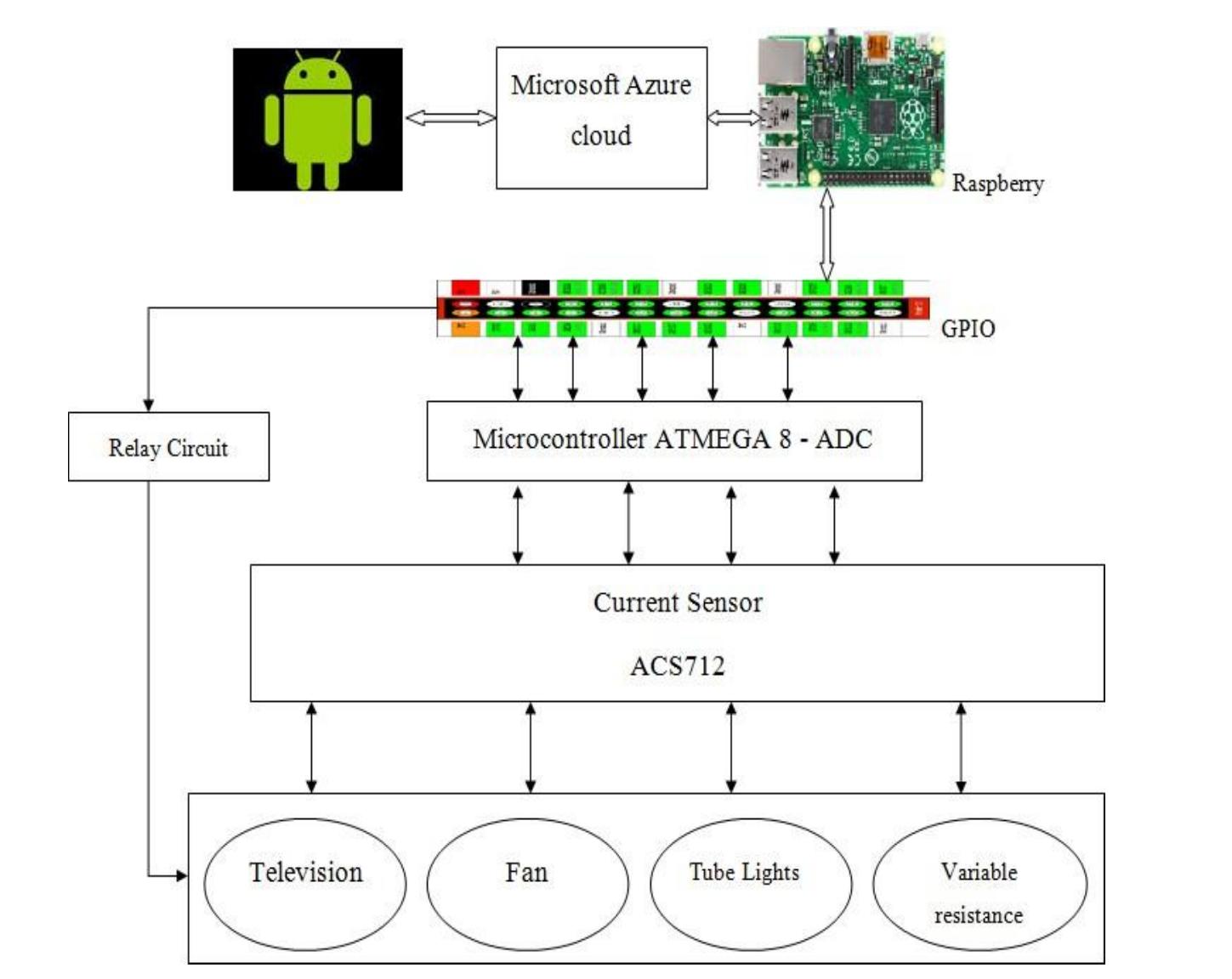 System diagram for raspberry pi remote control using android
