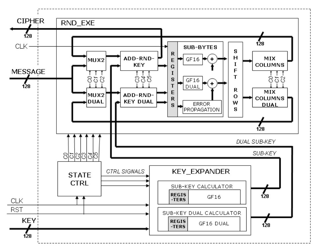 (PDF) Design and characterisation of an AES chip embedding countermeasures