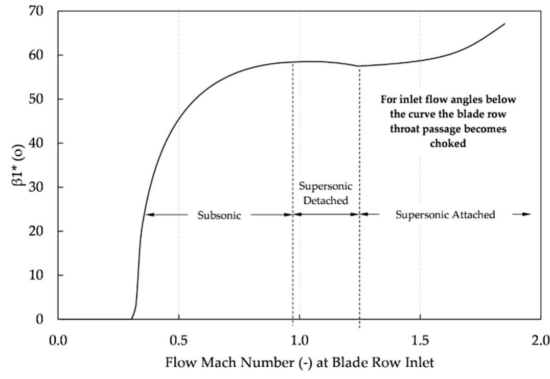 Atached Flow Figure 22 - from Axial Compressor Mean-Line Analysis: