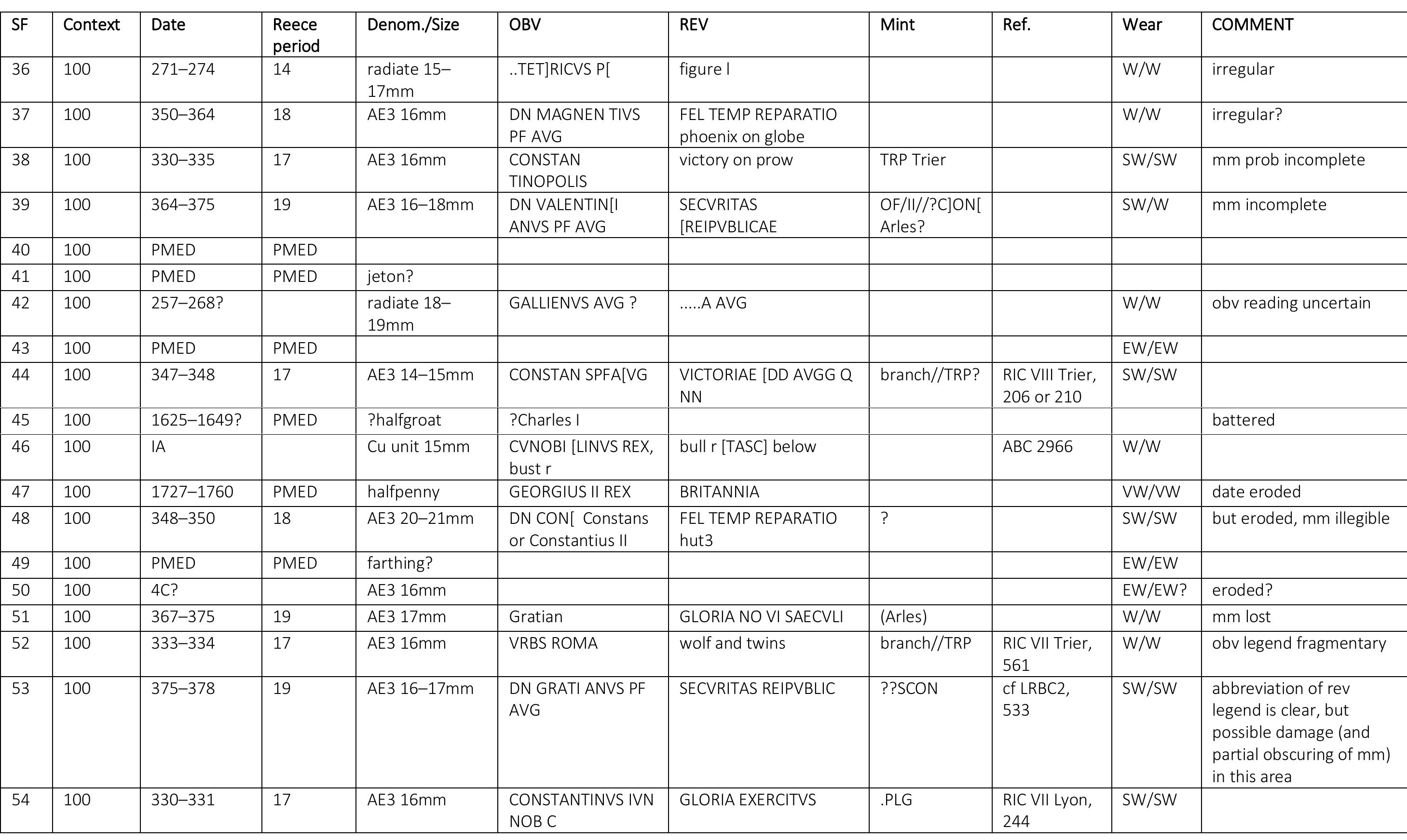Table 21 iron age romano british and anglo saxon