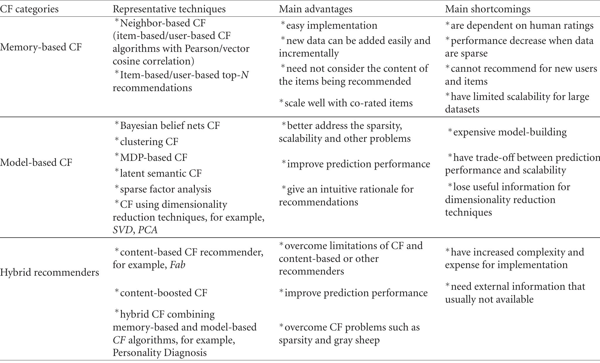 (PDF) A Survey of Collaborative Filtering Techniques