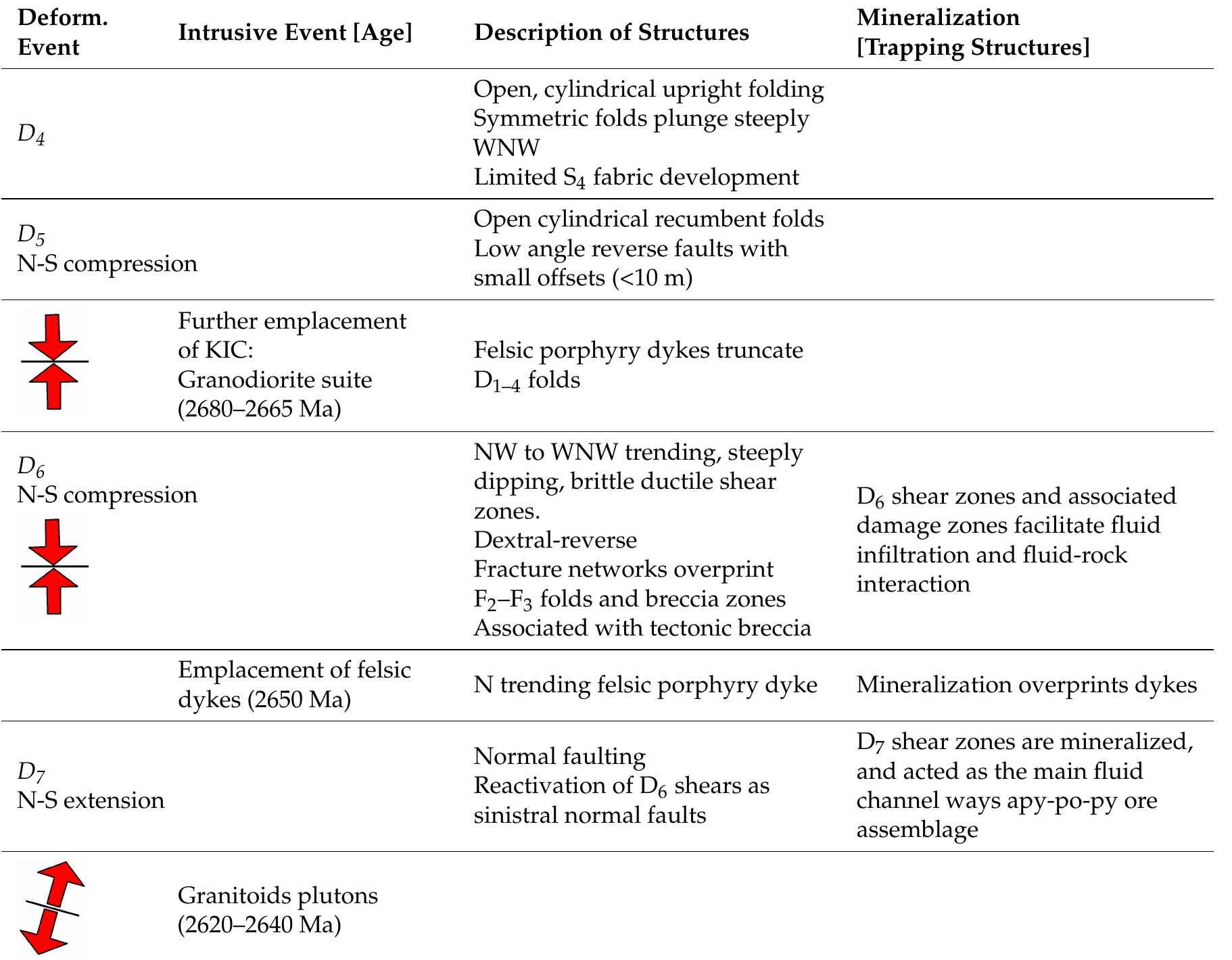 Table 2 - from Archaean Gold Mineralization in an