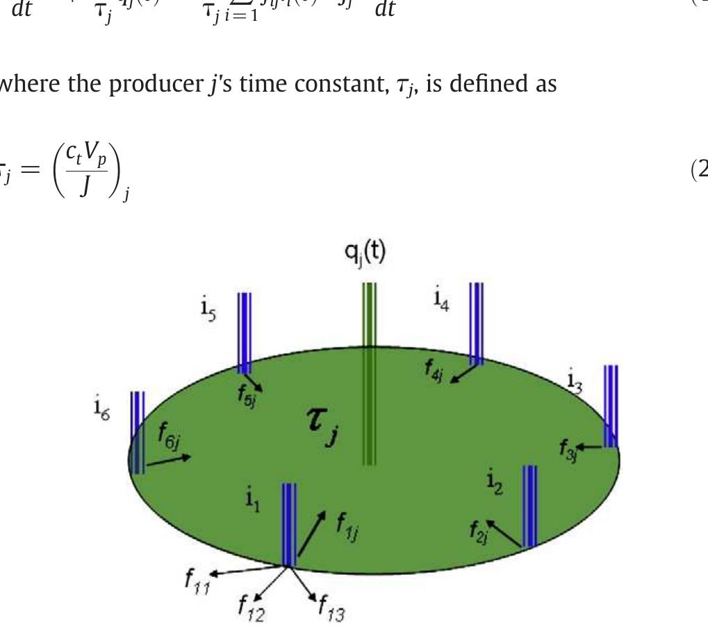 Schematic representation of control volume for producer j,
