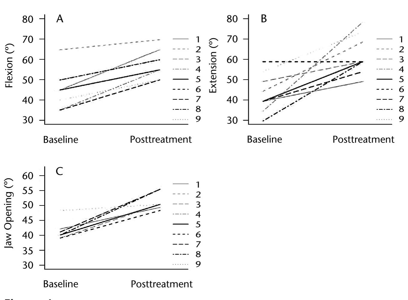 Cervical (flexion and extension) and jaw range of motion at