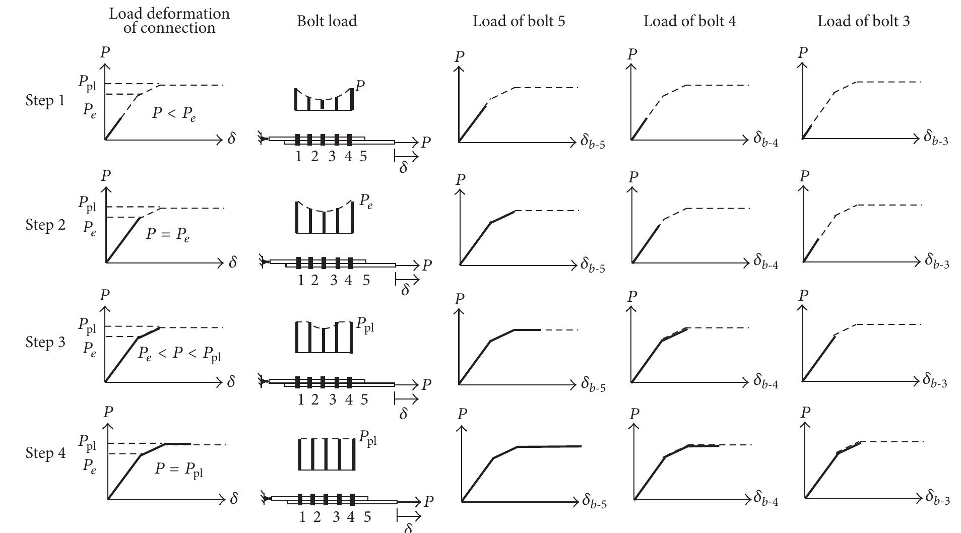 Ficure 1: stages of force distribution in bolt connections
