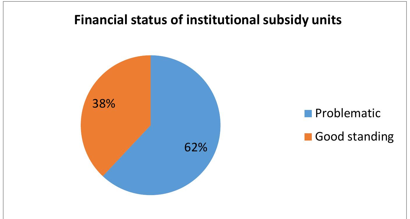 Source: Scheba and Turok, 2018. Data from SHRA based on research conducted in 2014  The need for a comprehensive social housing framework to address these shortcomings became increasingly apparent in the late-1990s (NASHO, 2016; Wicht, 1999). In 1997 the Social Housing Foundation was created out of the development arm of the National Housing Finance Corporation (NHFC) to build capacity and provide technical assistance to existing and emerging SHIs (NASHO, 2016). The Foundation also pushed for a coherent social housing policy. The formation in 2002 of the National Association of Social Housing Organisations (NASHO) as the representative body of many SHIs was also important. These and other bodies helped to develop a more serious social housing policy, which became a reality after national housing policy was overhauled in 2004. 