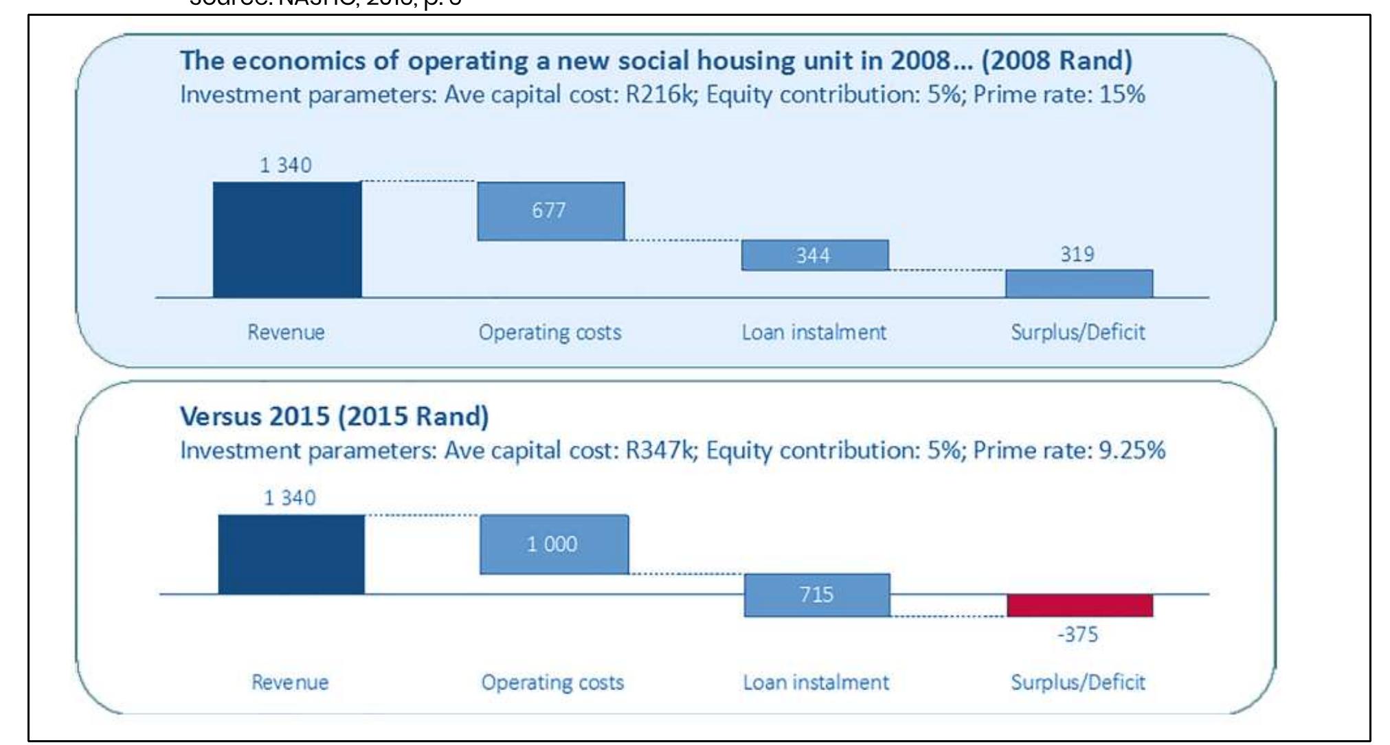 Figure 3.2. The economics of operating a new social housing unit: 2008 and 2015 compared  During 2017, the Department of Human Settlements made four significant changes to the social housing programme to address the delivery crisis. First, they revised the income bands for beneficiaries to allow for inflation. The new upper income limits of the primary and secondary markets were raised to R5,500 and R15,000 respectively. So the social housing programme could now support households with incomes between R1,500 and R 15,000 per month. Second, the RCG grant was raised from R 124,000 to R155,000 per unit.   There were also serious problems with the limited oversight and support of SHIs provided by SHRA (DPME, 2016; NASHO, 2016). Furthermore, the Department of Planning, Monitoring and Evaluation (DPME) evaluation recommended that the restructuring zones be defined more narrowly so that the housing projects would have a more concentrated and therefore catalytic impact (DPME, 2016). 