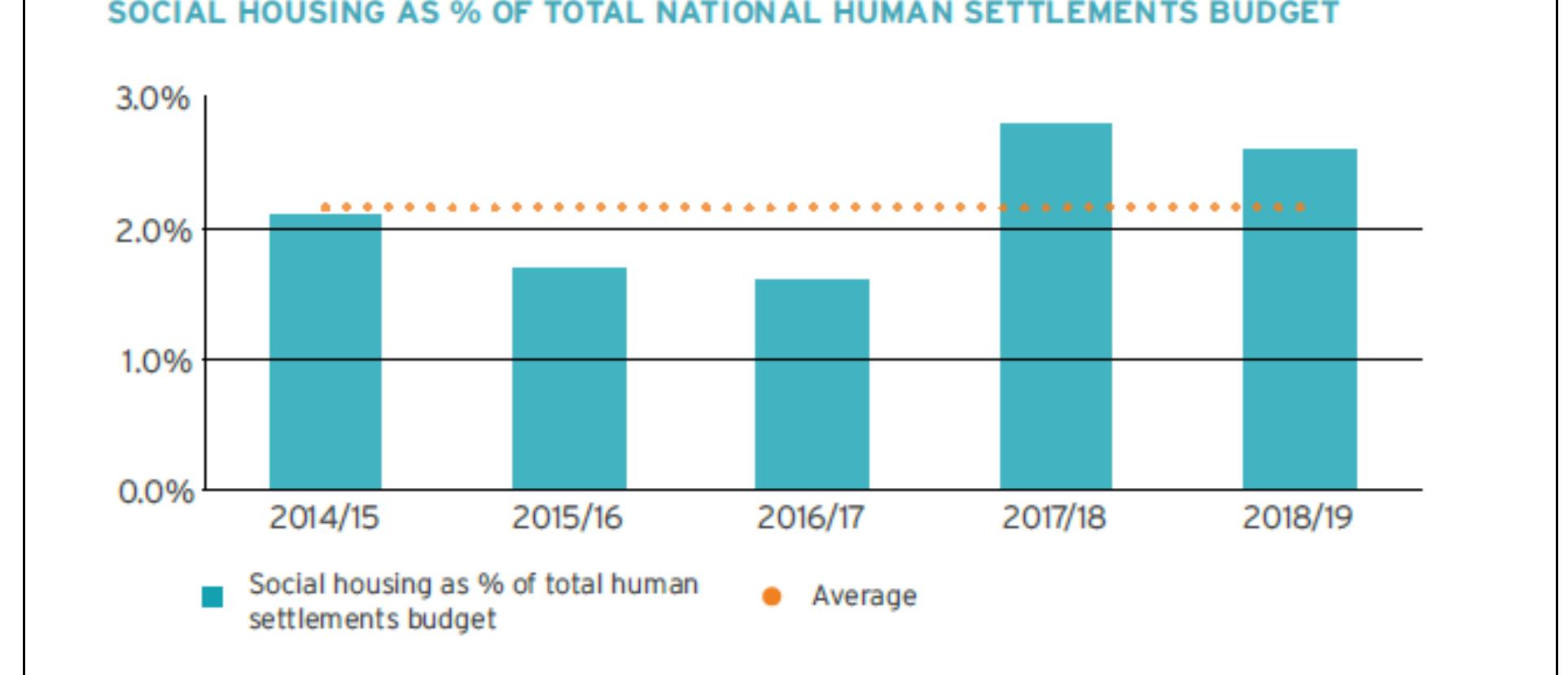 National government is hoping for the private sector to take a leading role in unlocking investment. Social housing institutions and other delivery agents are expected to develop new innovative public-private partnership models and enter into financing arrangements with commercial lenders to increase delivery. Mega-projects (catalytic human settlements projects) are increasingly being pushed to deliver social housing on a large- scale. The National Department of Human Settlements requires municipalities to identify catalytic projects that accommodate a mix of tenure forms, including social housing. Using different tenure options the department seeks to deliver “mega, high-impact integrated and sustainable human settlements that clearly demonstrate spatial, social and economic integration in close partnership/collaboration with provinces, municipalities and private sector partners” (SHRA, 2016, p. 39). Another prominent suggestion is to develop inclusionary housing policies to set aside affordable rental in new private-sector led developments. Evidence suggests that other delivery agents from the private sector are indeed becoming increasingly important in the delivery of social housing units (SHRA, 2017). 
