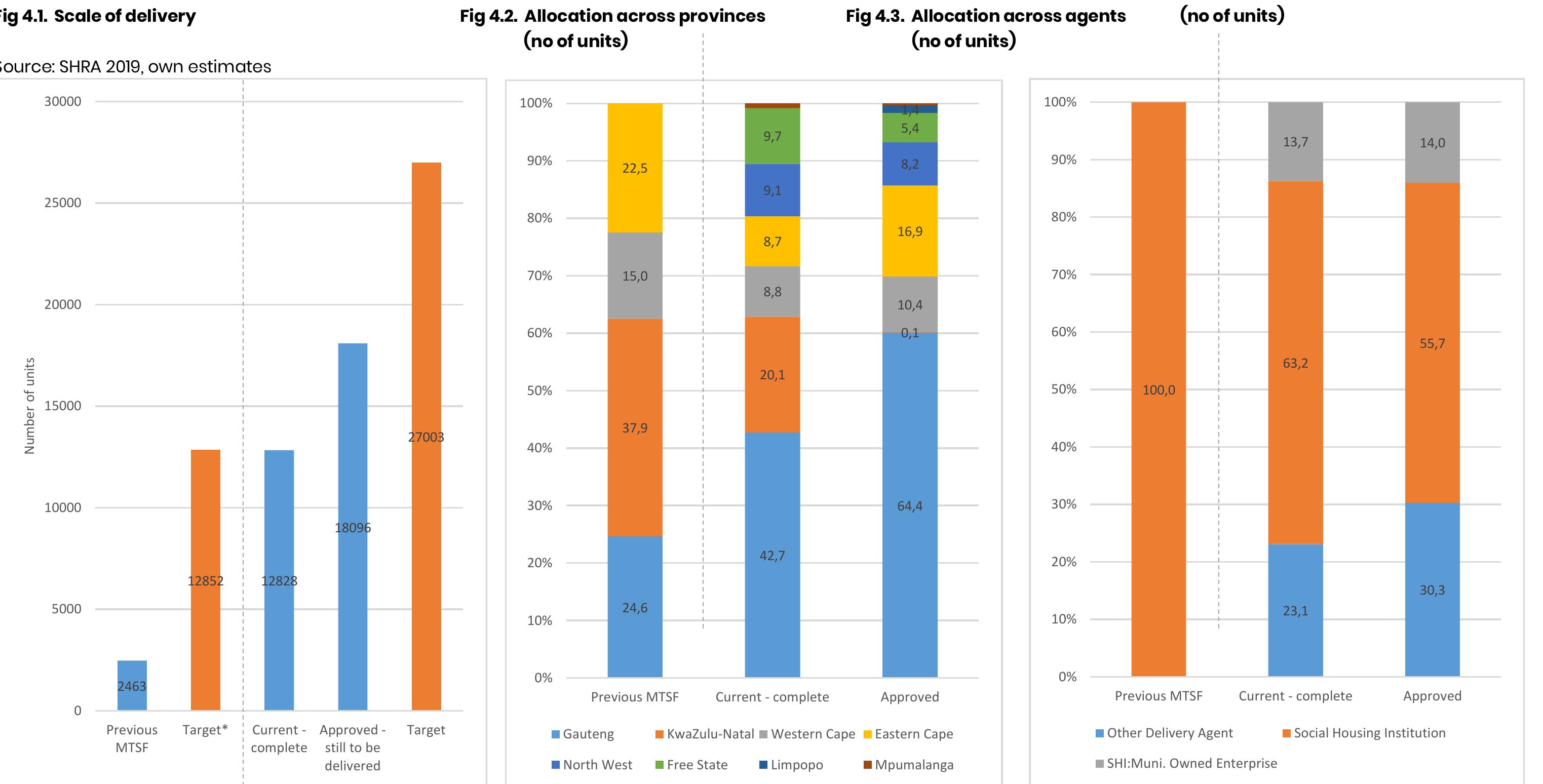 Note: *this target is estimated from the 2014/15 SHRA Annual Report which did not report on the 2008/2009 financial year 