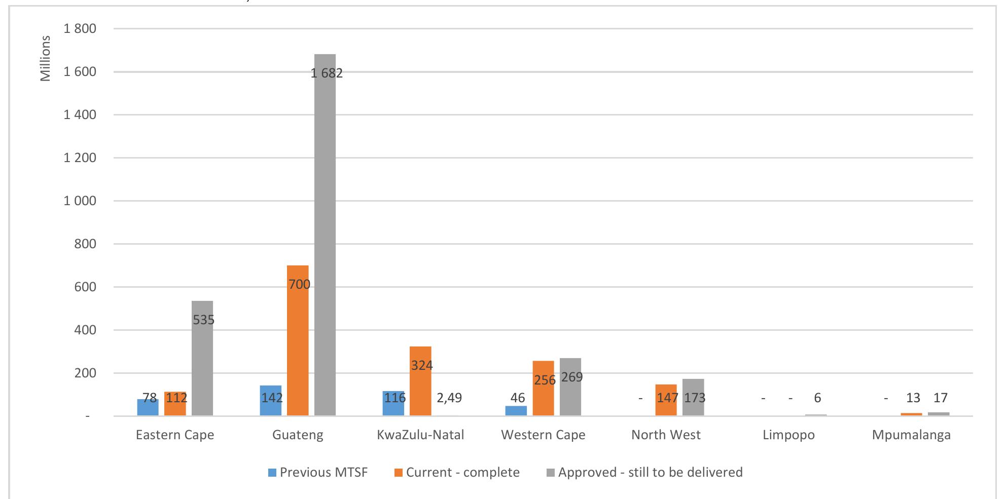 Figure 4.4. SHRA grant disbursements (both RCG & CCG) by province (value in millions of ZAR)  The SHRA annual report for 2018-2019 states that only 51% of the social housing units targeted in the 5-year MTSF were delivered (SHRA 2019, see table 2). The report does not  explain this under-performance, but instead focuses on the incremental improvements in units delivered compared to previous periods. 