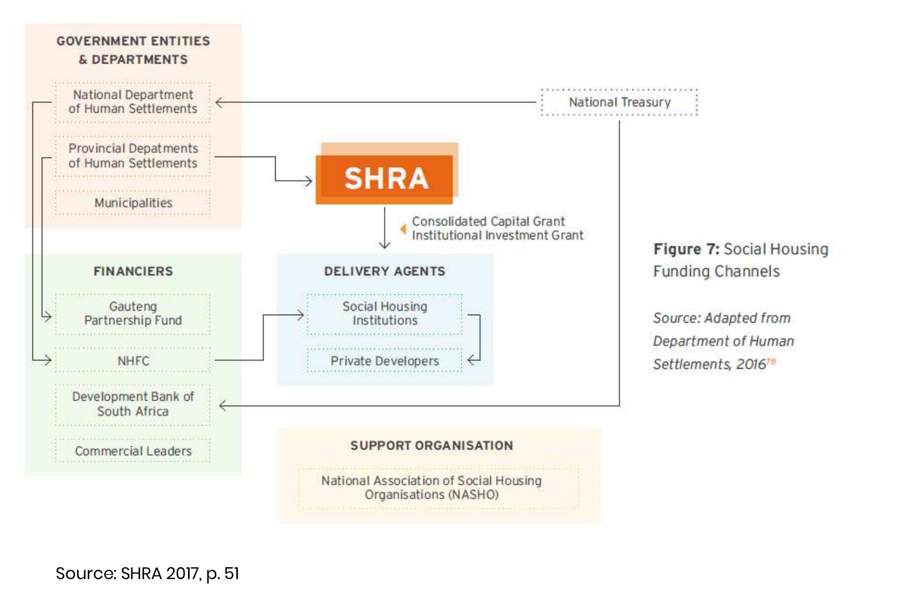 Funding stream and institutional arrangement 