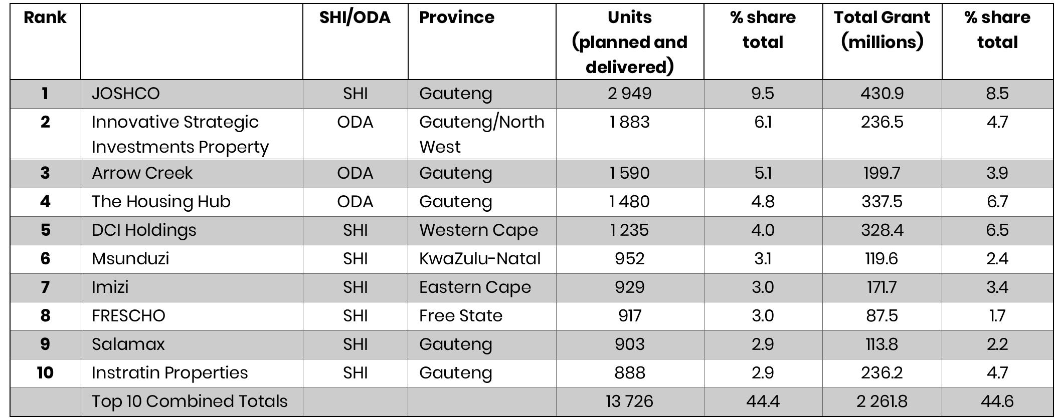 Table 4.1. Top ranking SHI agents, MTSF 2014-2015 / 2017-2018  Table 4.1 indicates a growing reliance on Other Delivery Agents (ODAs) (such as private companies) in the expansion of social housing projects. This is a deliberate strategy by the SHRA, which set a target for ODA participation of at least 15% of the total CCG in order to broaden involvement (SHRA, 2017). Three of the top four organisations were ODAs. This may reflect the importance of scale in attracting commercial interest. Figure 4.3 shows a steady increase in ODA participation over time - roughly a third of units planned in the next term will be delivered by ODAs. Their involvement deserves close monitoring to avoid  dilution of the wider social objectives of the programme, including the intention to target well-located areas. 