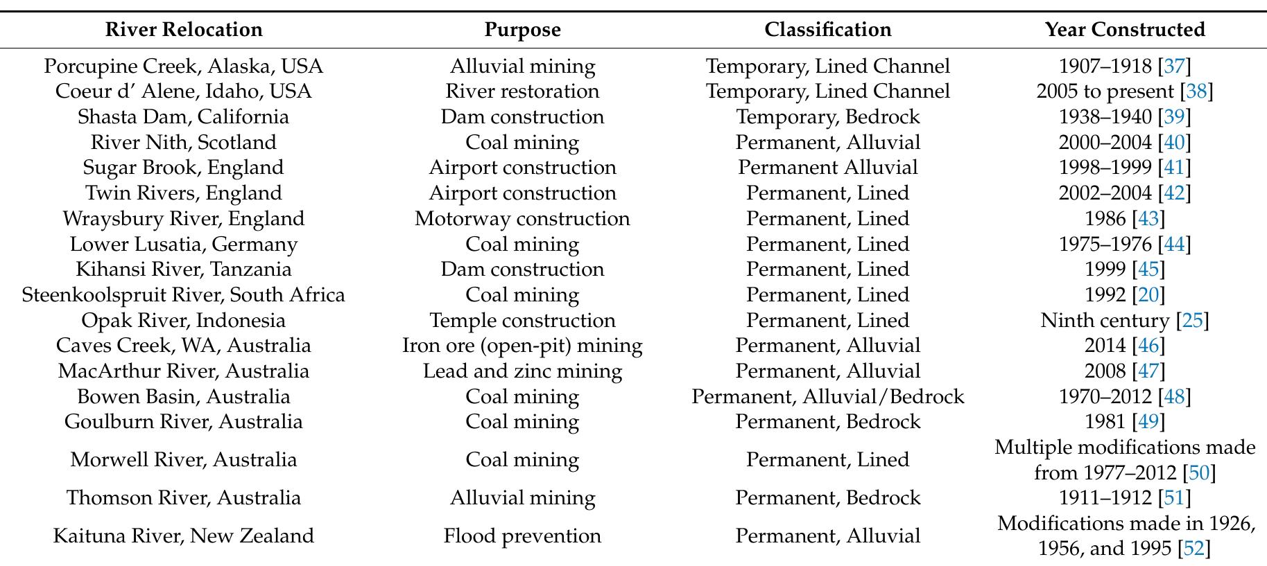 Examples of river relocation channels. unlined channels use