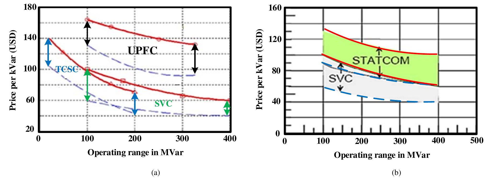 An operating cost comparison between facts devices. (a) svc,