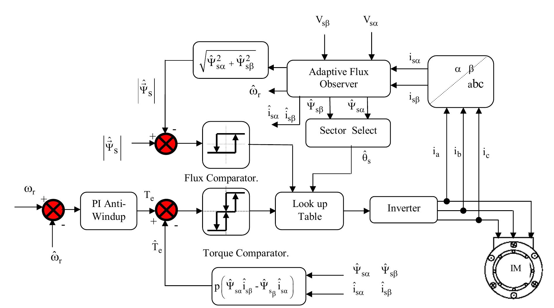 (PDF) Speed Sensorless DTC of Induction Motor Based on an improved ...