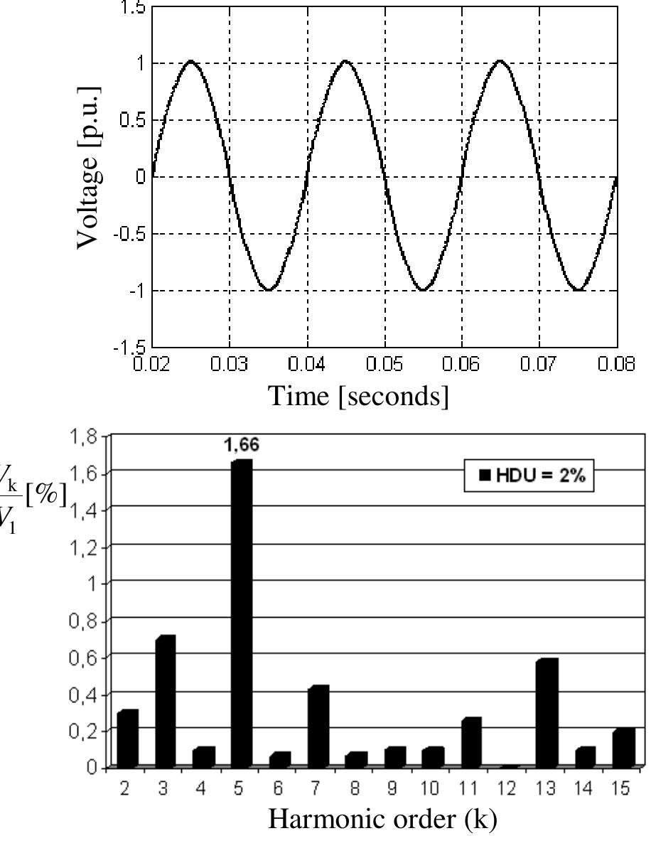 Voltage waveform and its harmonics spectrum from the