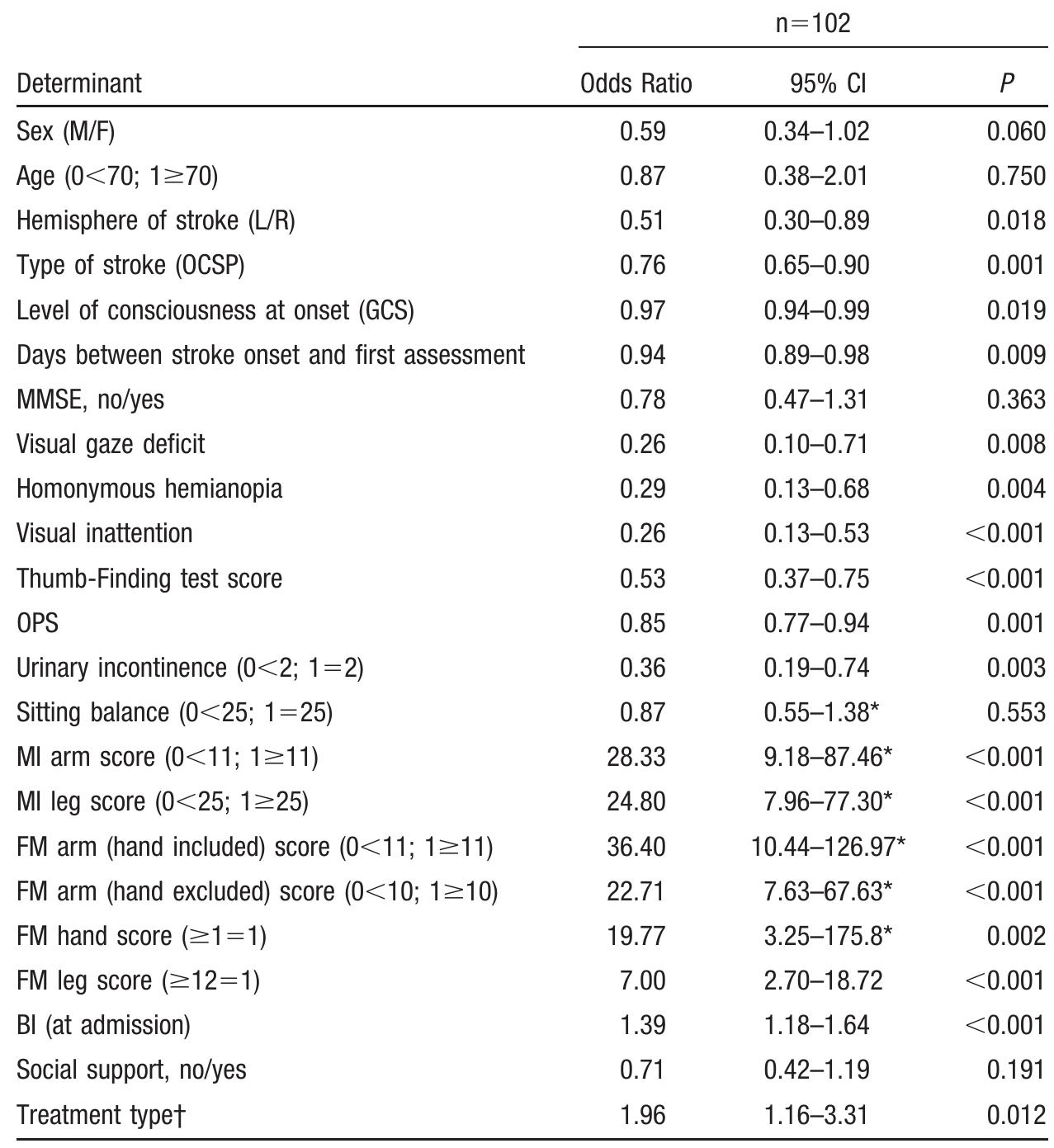 Ocsp Classification (PDF) Probability of Regaining Dexterity in the Flaccid Upper Limb ...
