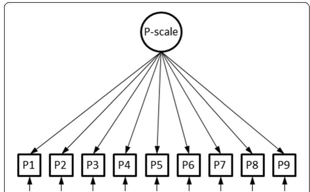Path diagram of the measurement model of the pmh-scale