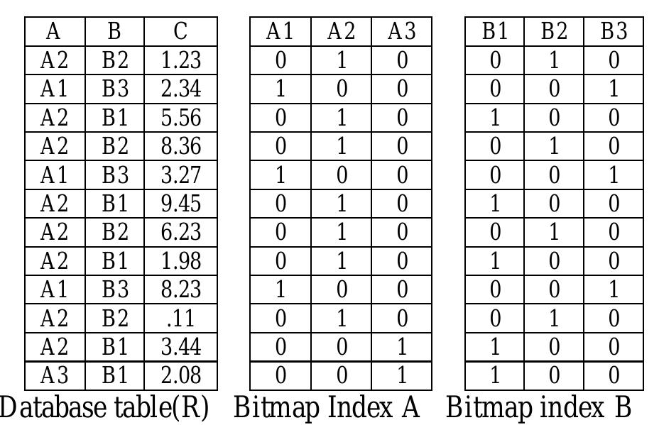 Iceberg Bitmap (PDF) Optimization of Iceberg Query Evaluation by High Density Bitmap ...