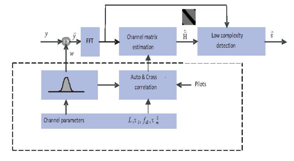 Channel estimation with time domain preprocessing where o%