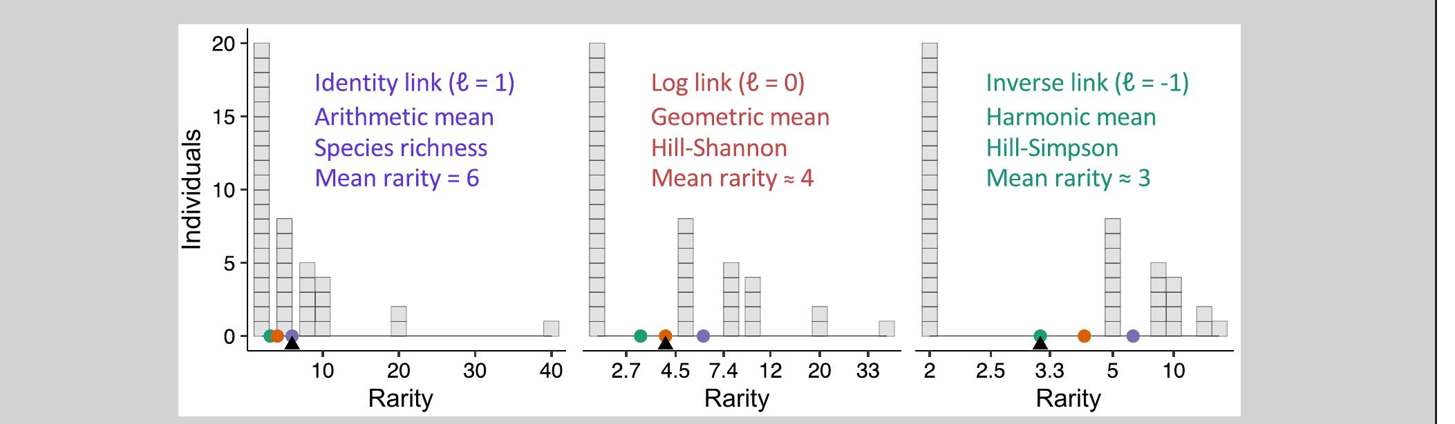 Visualizing Rarity (PDF) A conceptual guide to measuring species diversity