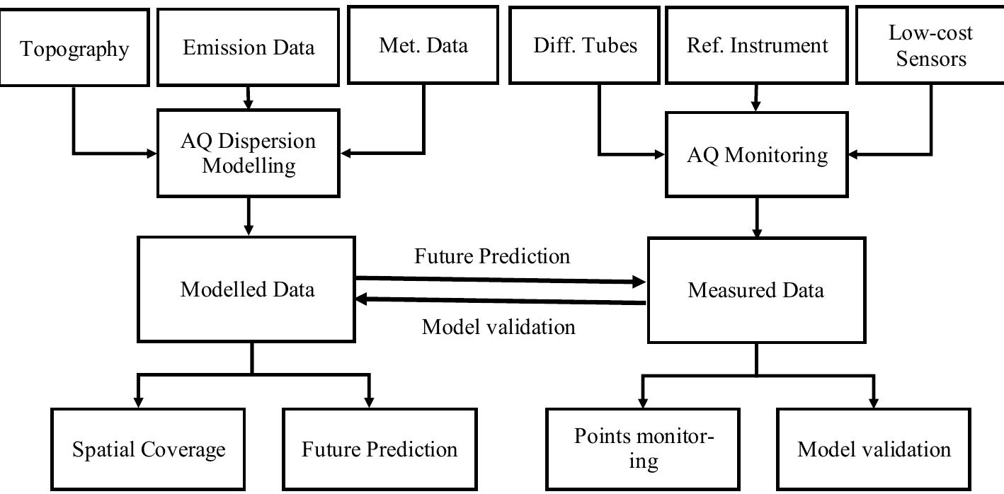 Luality Modelling Figure 1 - from Analysis of Air Pollution in Urban Areas